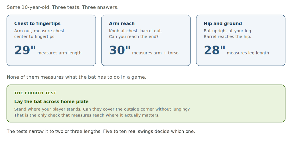how to measure for a baseball bat, three tests giving 29, 30 and 28 inches for the same player